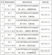 国家标准委批准发布21项农药环境安全评价国家标准