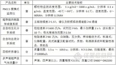 四极杆质谱等入选首台(套)重大装备推广目录