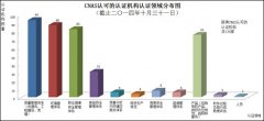 CNAS认可信息统计汇总(截止2014年10月31日)