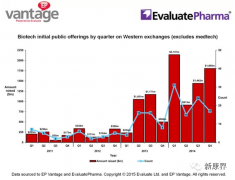 2015年将成为生物制药IPO的强势之年