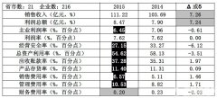 2015年1-5月实验分析仪器行业经济运行简况