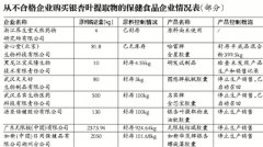 保健食品面临多项提取物标准缺失