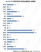 2015上半年国外婴幼儿奶粉品牌口碑报告出炉