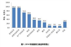 进口食品检测现状分析