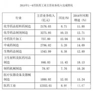 上半年医药工业收入增长8.91% 医疗仪器增长最快