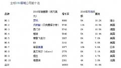 体外诊断十巨头，如何瓜分545亿美元市场?