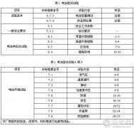 锂离子最新国标GB31241-2014的解读与测试