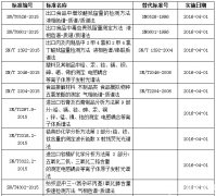 质检总局发布多项色谱、质谱及光谱检测行标