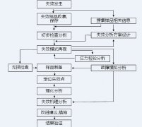 6大行业失效分析一网打尽