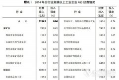 科技部公布2014年全国科技经费投入统计公报 涉食品制药等多个行业..