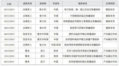 食品接触材料产品预警信息