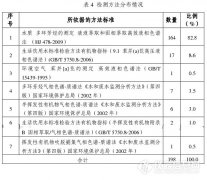 国家环境监测网水中苯并[a]芘检测能力曝光 多倾向于液相色谱法..