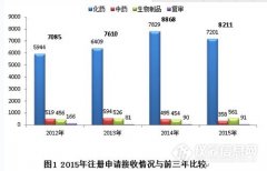 药审中心交作业 CDE2015年度药品审评报告出炉