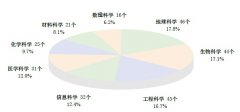 国家重点实验室、国家工程中心、企业重点实验室年度报告(含通讯录)..