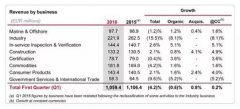 必维2016年第一季度营收10.6亿欧元