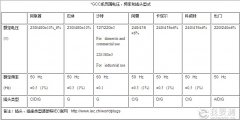 海湾七国GCC认证我们应该注意啥？