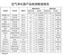 质检总局检测报告告诉你，哪款空气净化器更靠谱