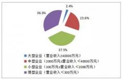 2015年度环境服务业财务统计数据新鲜出炉 环境监测利润率居第二..