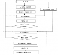 进行实验室认可的工作心得