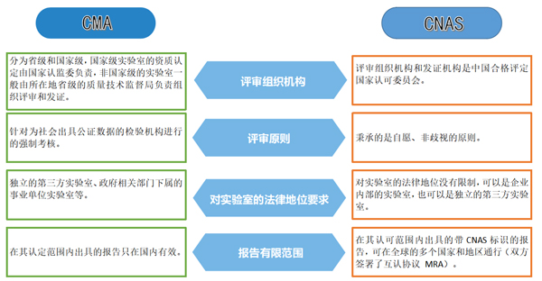 资质认定计量认证（CMA）与国家实验室认可（CNAS）有何区别？