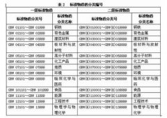 标准物质、标准样品，区别对比详情