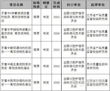 我国将制定5项牙膏HPLC检测新国标