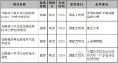 我国将制定4项文物鉴定新国标