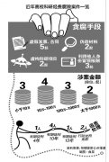 盘点12起科研经费案：15名学术领军人物涉贪