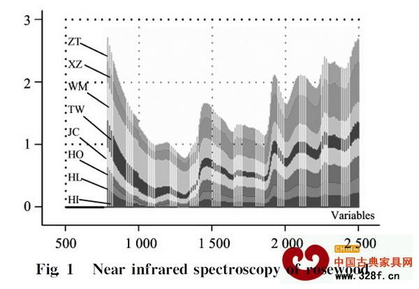 ZT、HL、HI、HO、WM、TW、JC和XZ分别代表《红木》国标中紫檀木、花梨木、香枝木、黑酸枝木、红酸枝木、乌木、条纹乌木和鸡翅木八类红木的近红外光谱