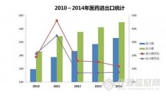 2014年我国医药外贸再创历史新高