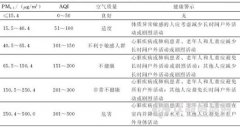 穹顶之下：几张表看懂国内外PM2.5标准