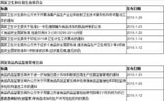 2015年1月发布的食品相关法规汇总