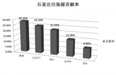 河北11市完成PM2.5源解析