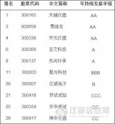 国产仪器商兼并整合提速 可持续发展排名公布