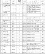 国务院决定取消的62个职业资格许可和认定事项名录