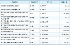 2015基金委资助81个重大科研仪器研制项目