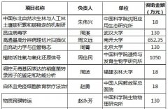 2015年国家自然科学基金优秀青年基金资助名单（生命科学）..