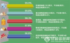 食药局公布2015年上半年抽检结果：微生物不合格率占比最高..