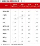 运动饮料检测报告：正能量or糖衣炮弹