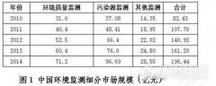 物联网应在环境监测中发挥更大作用