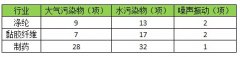 环保部发布三项验收标准 明确监测项目