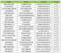 2016年3月空气自动站政府采购 先河环保成最大赢家