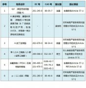 欧盟拟将6种物质列入高度关注物质(SVHC)清单征询公众意见..