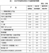 重磅！《石化和化学工业发展规划（2016－2020年）》印发 未来五年石化行业..