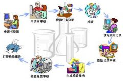 实验室信息管理系统LIMS的25个典型模块