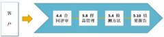 三分钟变身实验室管理专家-实验室过程管理图解