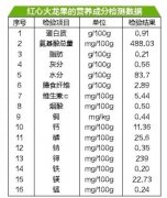 糖尿病患者不能吃火龙果?检测数据揭真相