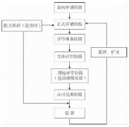 CNAS检查机构认可风险的识别