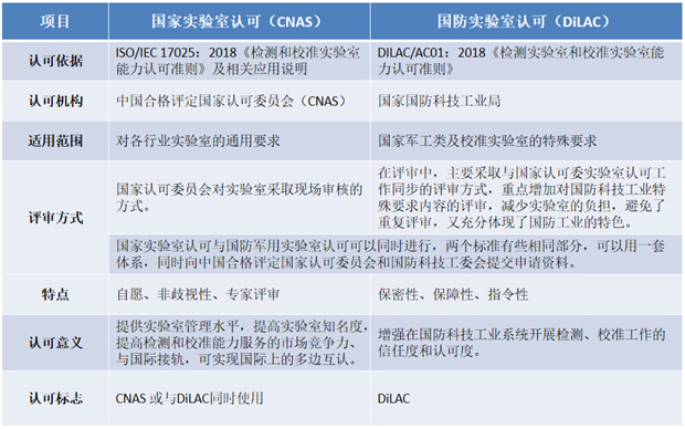 与国家实验室认可区别