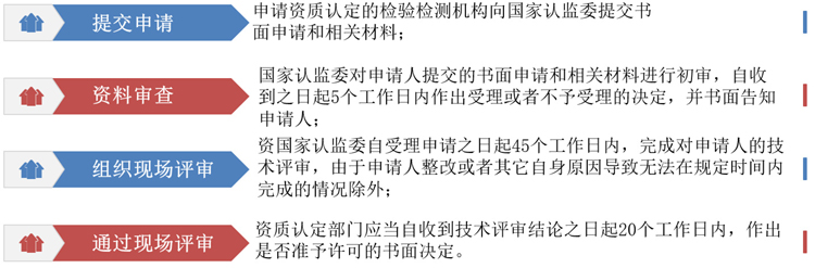 对检测机构的计量认证大致可以分为以下四个主要步骤